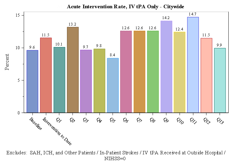 Acute Intervention Rates