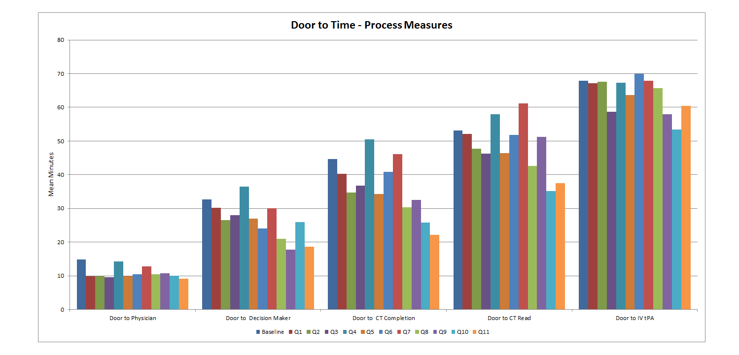 Door to Times  - Process Measures for Monroe county