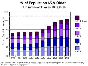 Finger Lakes Aging Population