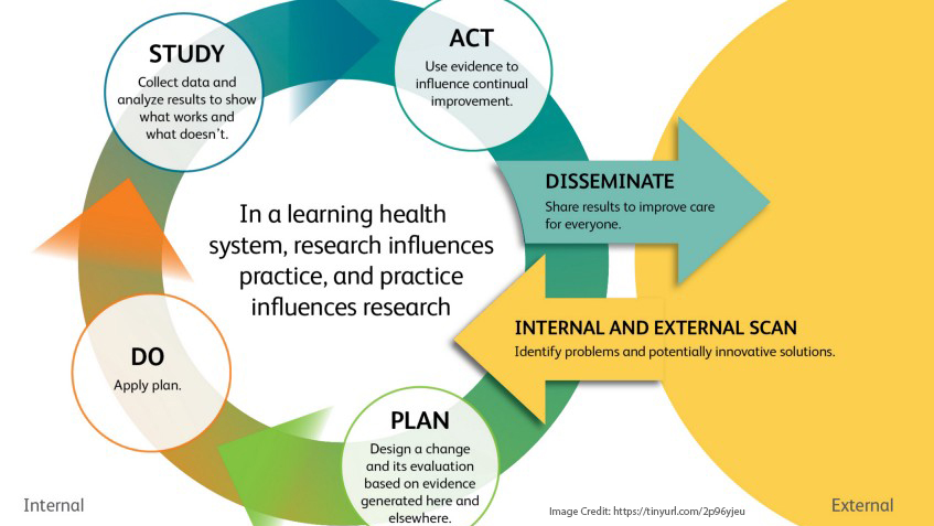 Diagram of Learning Health System