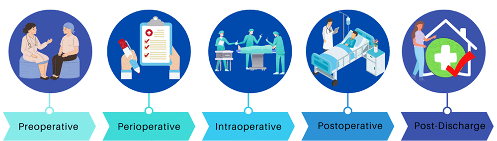 Five Phases of Surgical Care, from left to right: Preoperative; Perioperative; Intraoperative; Postoperative; Post-Discharge