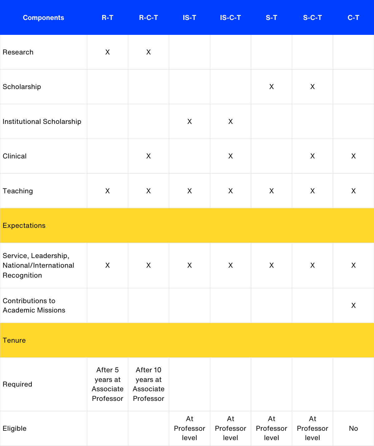 Consideration for promotion to Associate Professor and above must be based on the information in this table.