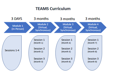 Timeline of TEAMS curriculum modules across the nine month program