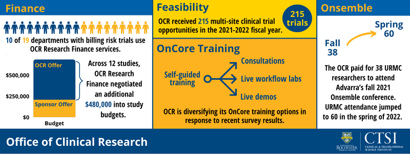 Office of Clinical Research infographic: Feasibility - In the 2021-2022 fiscal year, the OCR received 215 multi-site clinical trial opportunities from TriNetX, CROs and industry sponsors. Finance - 10 of 19 URMC departments with billing risk trials use OCR Research Finance services. Across 12 studies, the OCR Research Finance service line negotiated an additional $480,000 into the research study budgets for protocol and subject-related costs. OnCore Training - From a recent survey of 329 active OnCore users, 78%25 of respondents preferred remote demonstration and hands-on training. OCR is adding live demos, consultation and live workflow labs to its existing self-guided training in response. Onsemble - The OCR paid for 38 URMC researchers to attend Advarra’s Onsemble conference in fall 2021 and 60 in spring 2022.