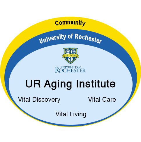 UR Aging Institute: Vital Living, Care & Discovery