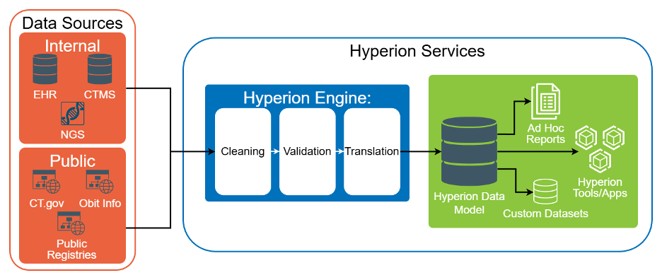 Hyperion Data Cores