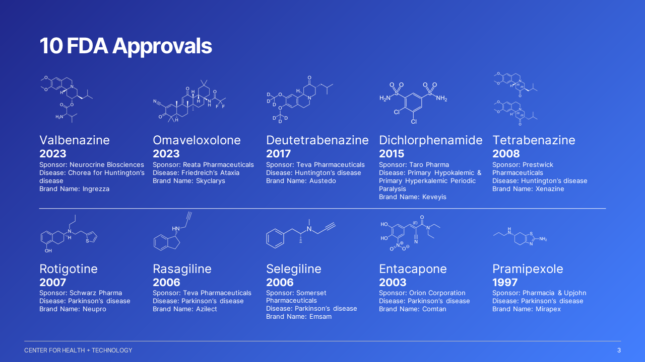 7 FDA Approvals