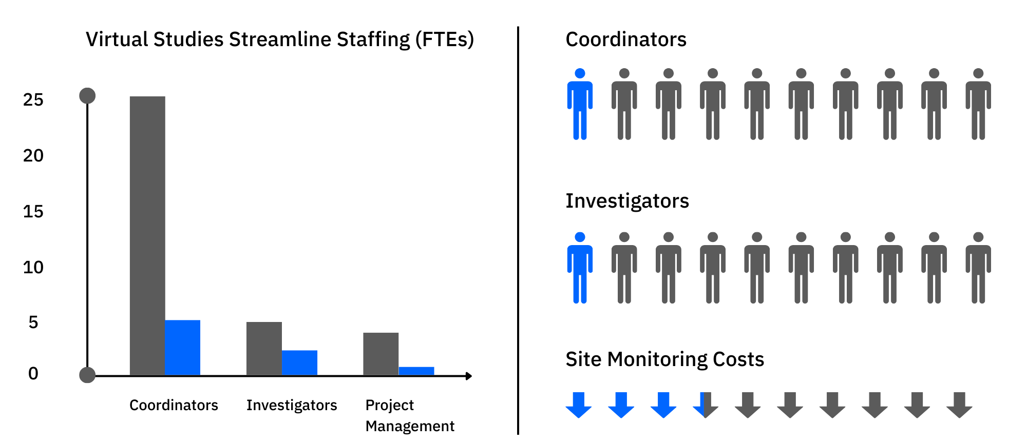 Graphic comparing FTEs and costs in staffing between virtual studies and standard studies