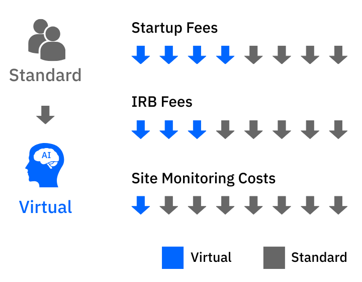 Graphic illustrating how virtual trials have less IRB fees and Site Monitoring Costs compared to standard trials