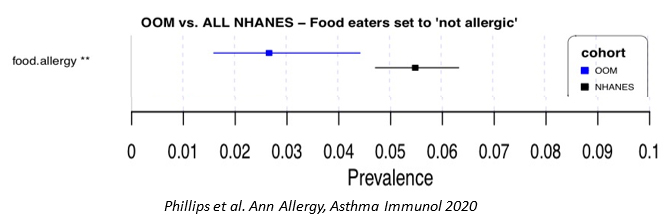 Prevalence-chart, OOM vs ALL NHANES