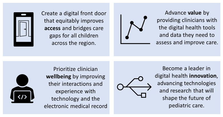 Create a digital front door that equitably improves access and bridges care gaps for all children across the region. Prioritize clinician wellbeing by improving their interactions and experience with technology and the electronic medical record. Advance value by providing clinicians with the digital health tools and data they need to assess and improve care. Become a leader in digital health innovation, advancing technologies and research that will shape the future of pediatric care.