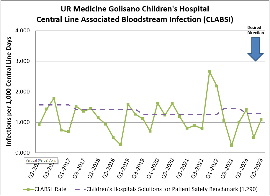 Chart UR Medicine Golisano Children's Hospital - Central Line Associated Bloodstream Infection (CLABSI)