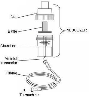 Diagram of the parts of a nebulizer