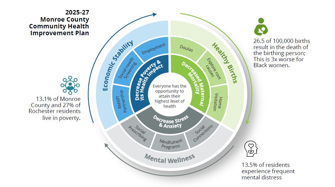 Infographic titled "2025–27 Monroe County Community Health Improvement Plan" featuring a circular wheel centered on the statement, "Everyone has the opportunity to attain their highest level of health." The wheel highlights three priority areas: Economic Stability, Healthy Births, and Mental Wellness. Each section includes strategies such as employment, social needs screening, and RMAPI Partnership (Economic Stability); doulas, exploring root causes, and home visitation (Healthy Births); and social prescribing, mindfulness programs, and social connections (Mental Wellness). The inner ring identifies the corresponding goals: Decrease Poverty & Its Health Impact, Decrease Maternal Mortality, and Decrease Stress & Anxiety. Around the wheel are key community statistics: 13.1% of Monroe County residents and 27% of Rochester residents live in poverty; 26.5 of every 100,000 births result in the death of the birthing person, with Black women experiencing a rate three times higher; and 13.5% of residents experience frequent mental distress.