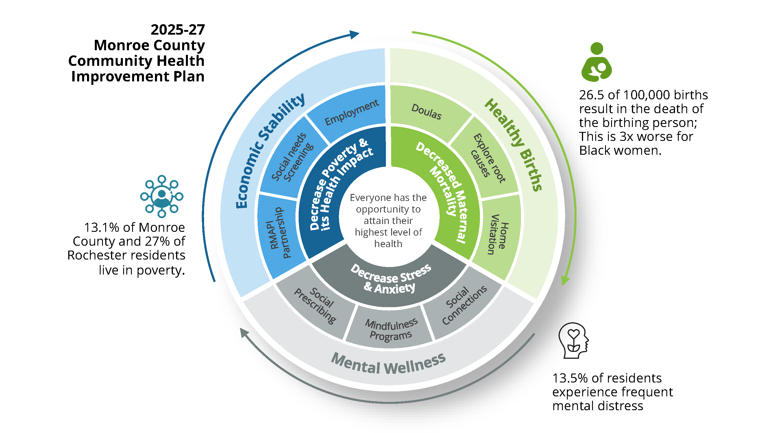 Infographic for the 2025–27 Monroe County Community Health Improvement Plan highlighting the goal that everyone has the opportunity to attain their highest level of health. Key statistics include 13.5% of residents experiencing frequent mental distress; 13.1% of Monroe County residents and 27% of Rochester residents living in poverty; and 26.5 deaths per 100,000 births among birthing people, with the rate three times higher for Black women.