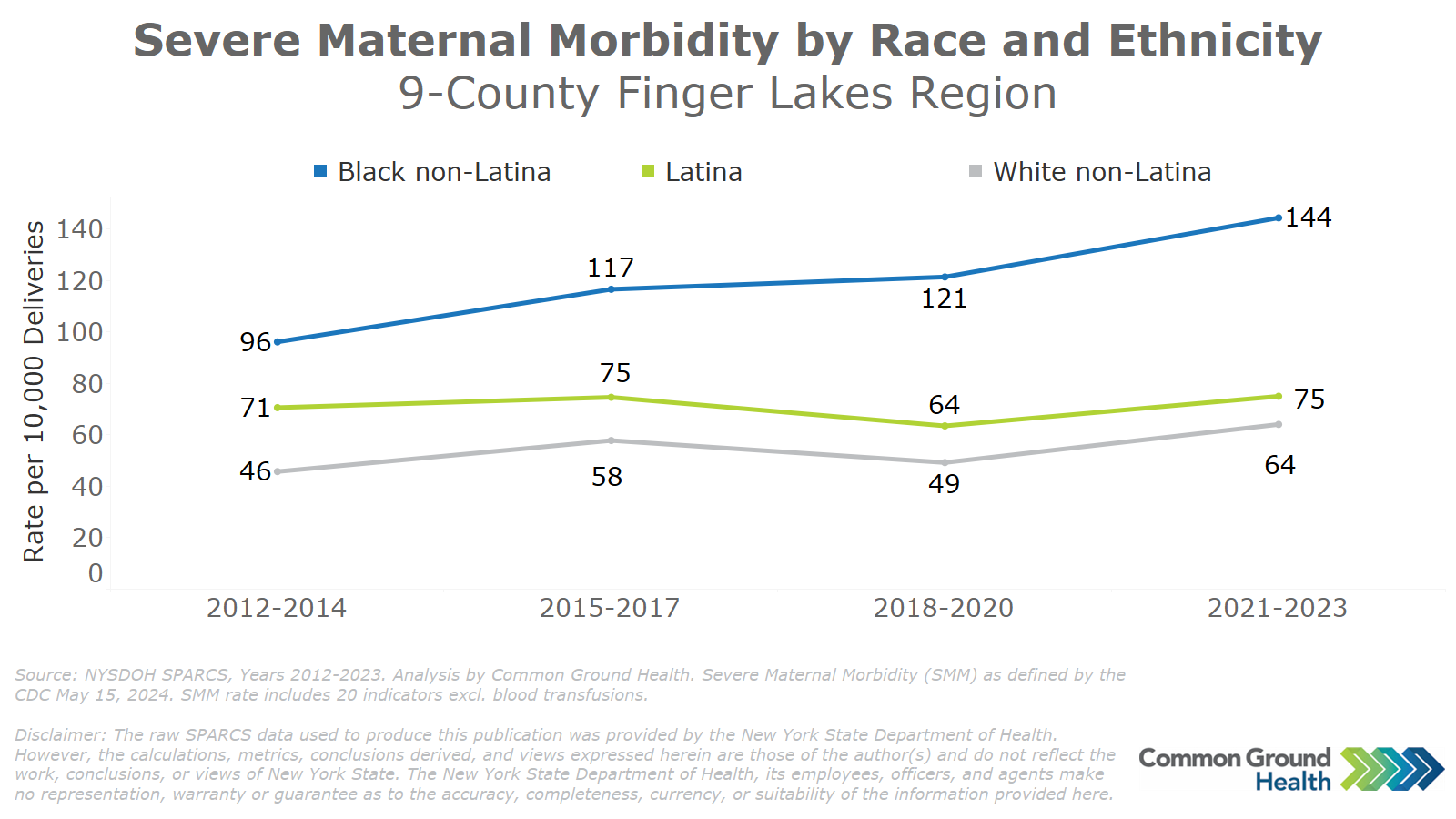Line graph showing severe maternal morbidity by race and ethnicity