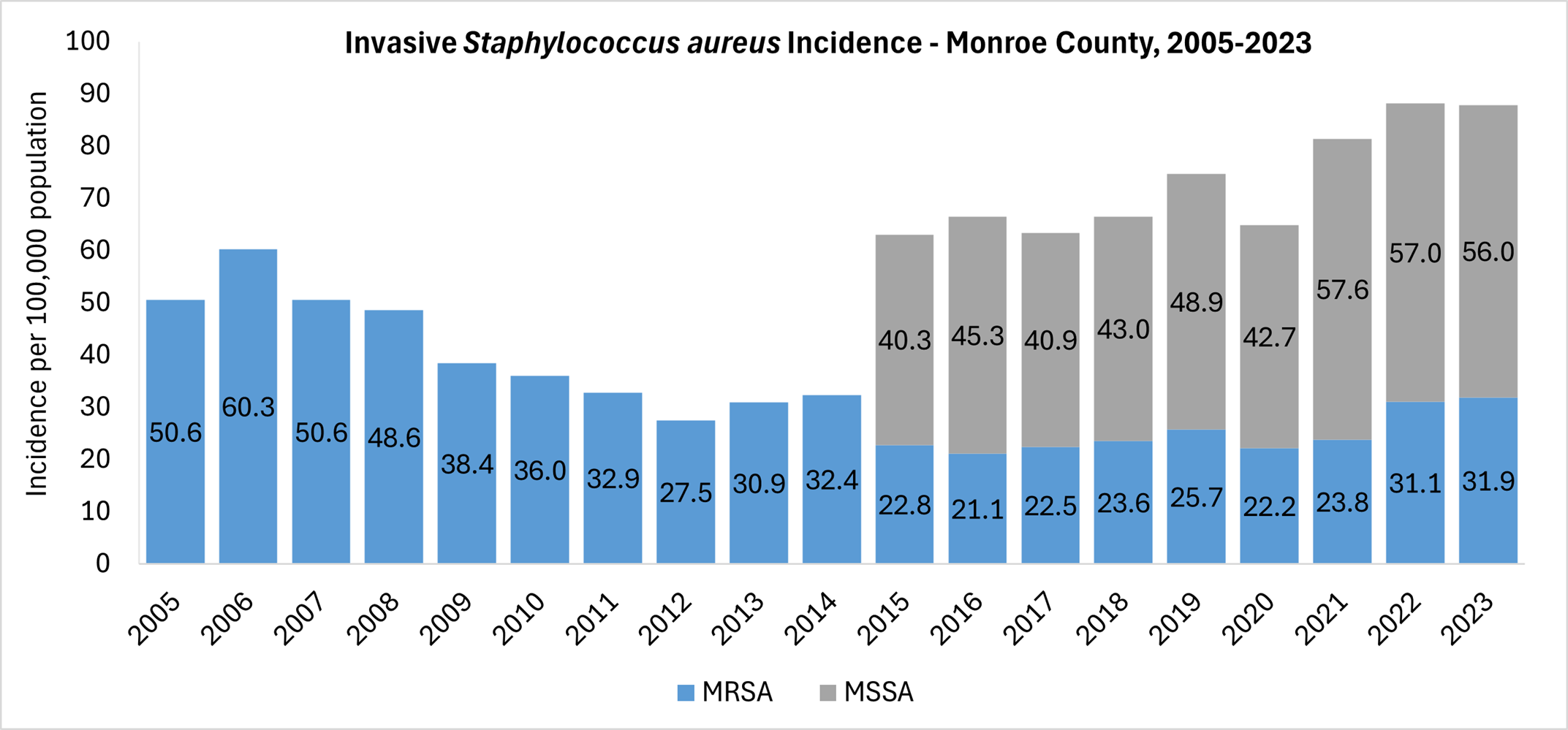 The figure shows iSA incidence by year, from 2005 to 2023 with incidence per 100,000 population, and S. aureus resistance type (MRSA or MSSA) with MSSA accounting for two third of cases. Despite infection prevention efforts focusing primarily on MRSA prevention, MSSA contributes significantly to the overall iSA burden.