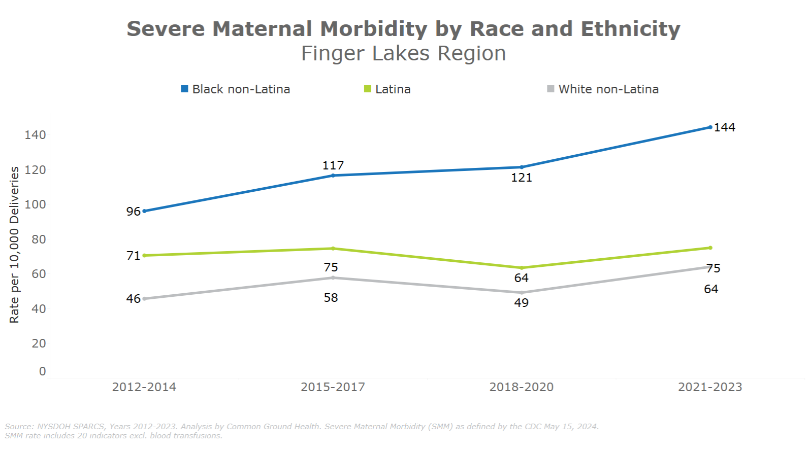 graph showing three lines of data around Black non-Latina, Latina and White non-Latina severe maternal morbidity by race and ethnicity