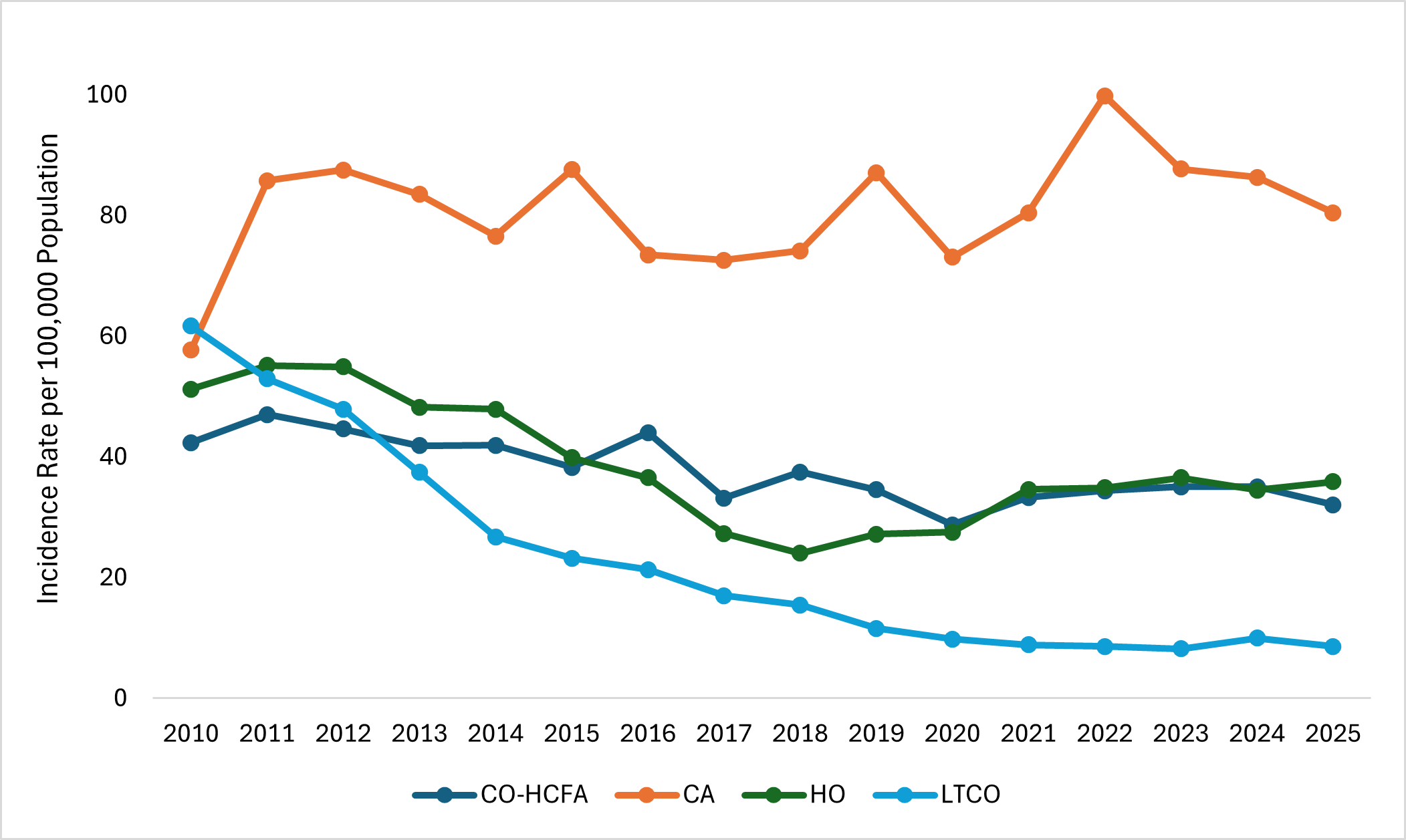 The graph shows the incidence of C. difficile among individuals > 1 year of age in Monroe County from 2010-2025 with each line representing a different epidemiologic classification. Over the past 15 years, incidence of community-associated (CA) C. diff has increased and become predominant while sustained decreases among Longterm care-onset (LTCO), Hospital Onset (HO), and Community Onset Healthcare-associated (CO-HCFA) C. diff has been observed.