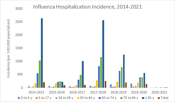 flu surveillance graph