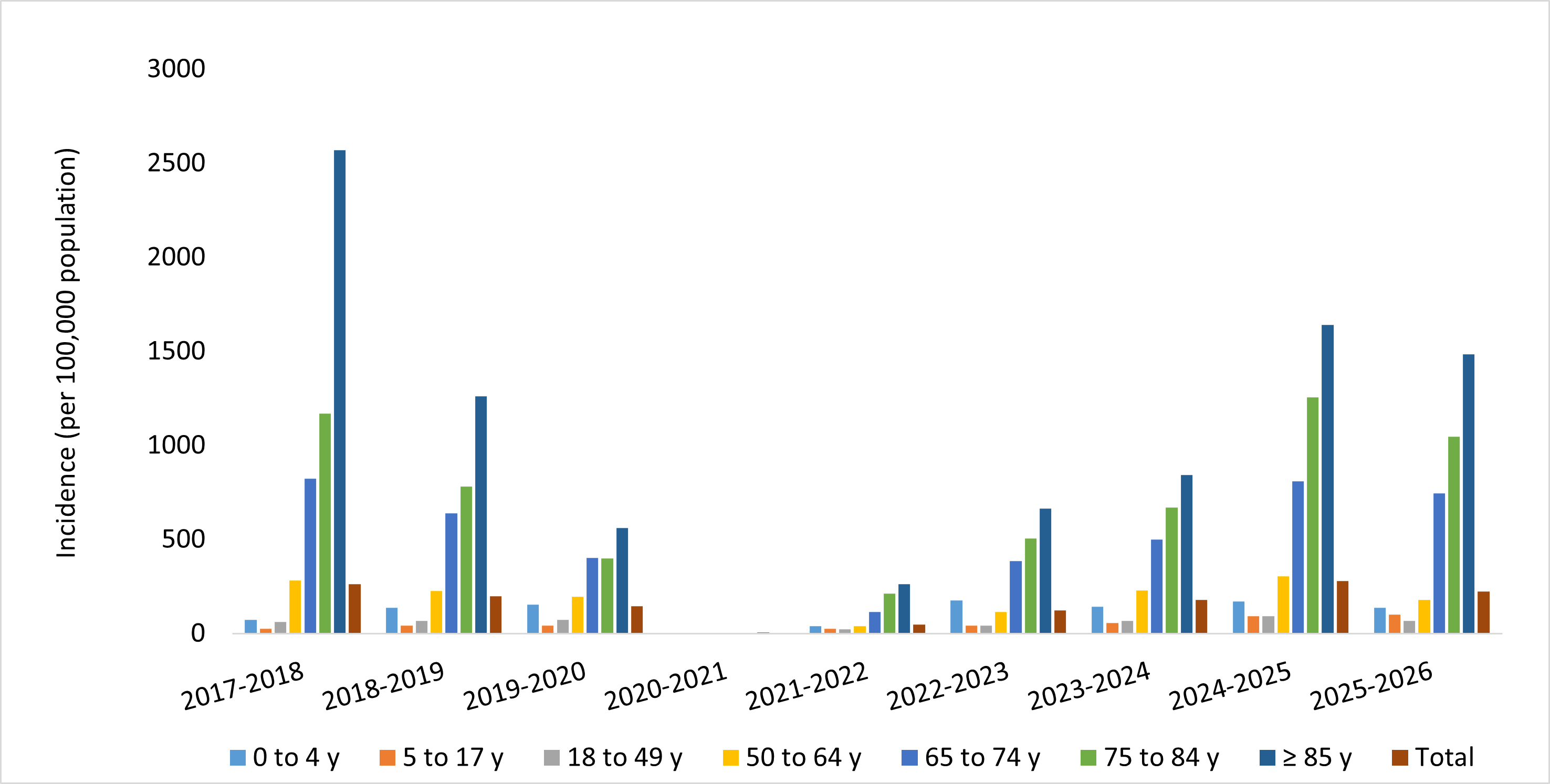 This graph shows the incidence of influenza-associated hospitalizations from the 2017-2018 viral respiratory illness season to the latest season (2025-2026). The data are broken down by age groups, with each bar representing a different age group, to show how influenza varies by age. For all seasons shown on the graph, incidence was highest among persons aged 85 years and older.
