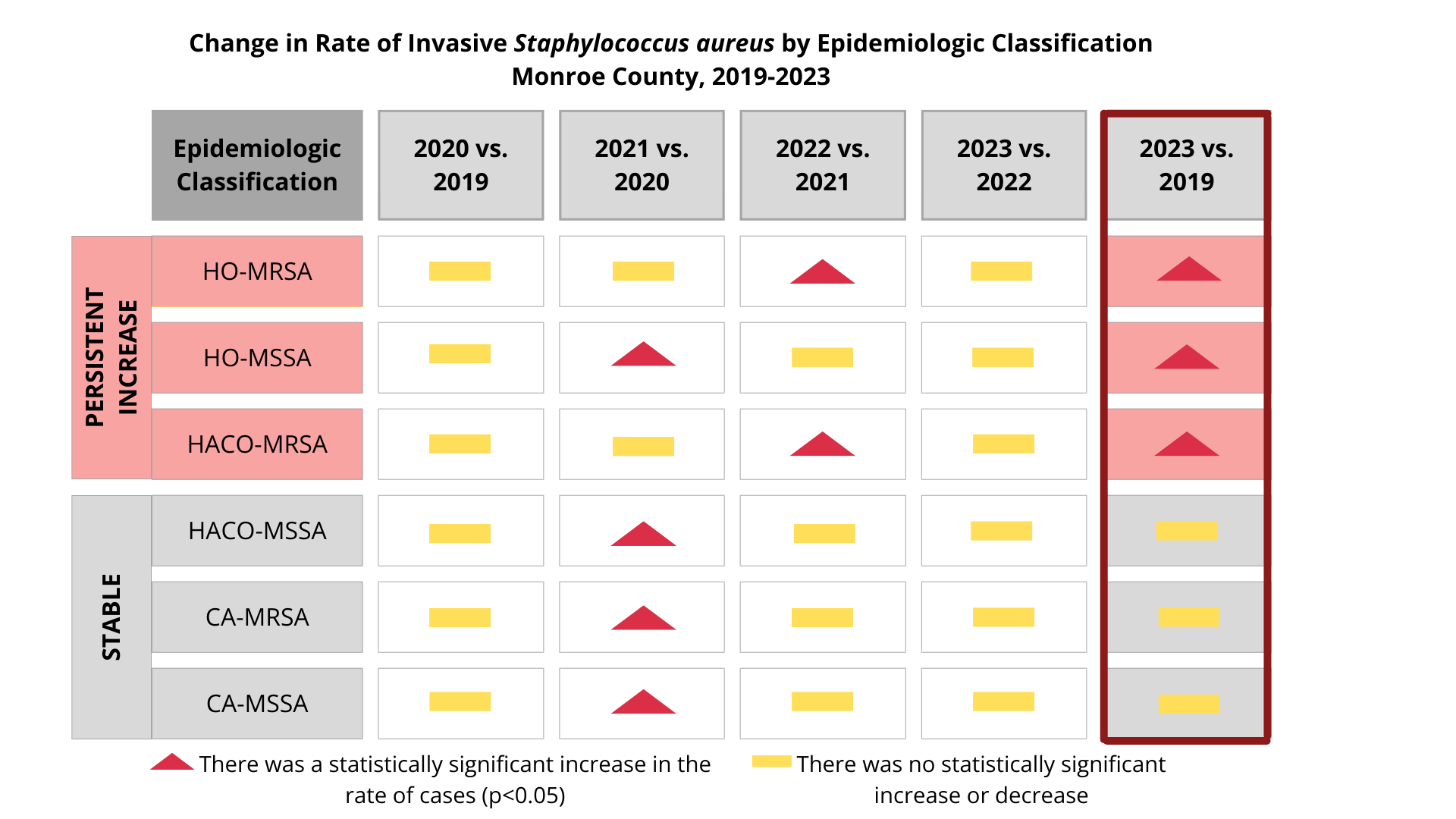 The figure shows the year-to-year changes in iSA rates by S. aureus resistance type and epidemiologic classification since 2019. In 2023, the incidence of HO-iSA and HACO-MRSA increased significantly since the 2019 baseline. Although HACO-MSSA and CA-iSA significantly increased from 2020 to 2021, their 2023 rates remained stable relative to 2019 rates.