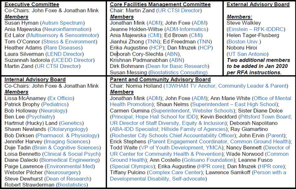 Image of the five key committees and boards of the UR-IDDRC