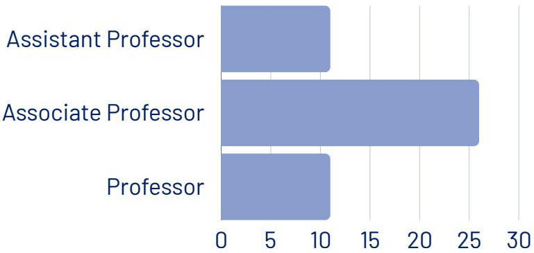 Bar chart illustrating 26 associate professors, 11 professors, and 11 assistant professors