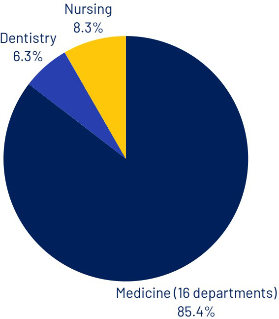 Pie chart illustrating representation across Medicine (85.4%), Nursing (8.3%), and Dentistry (6.3%)