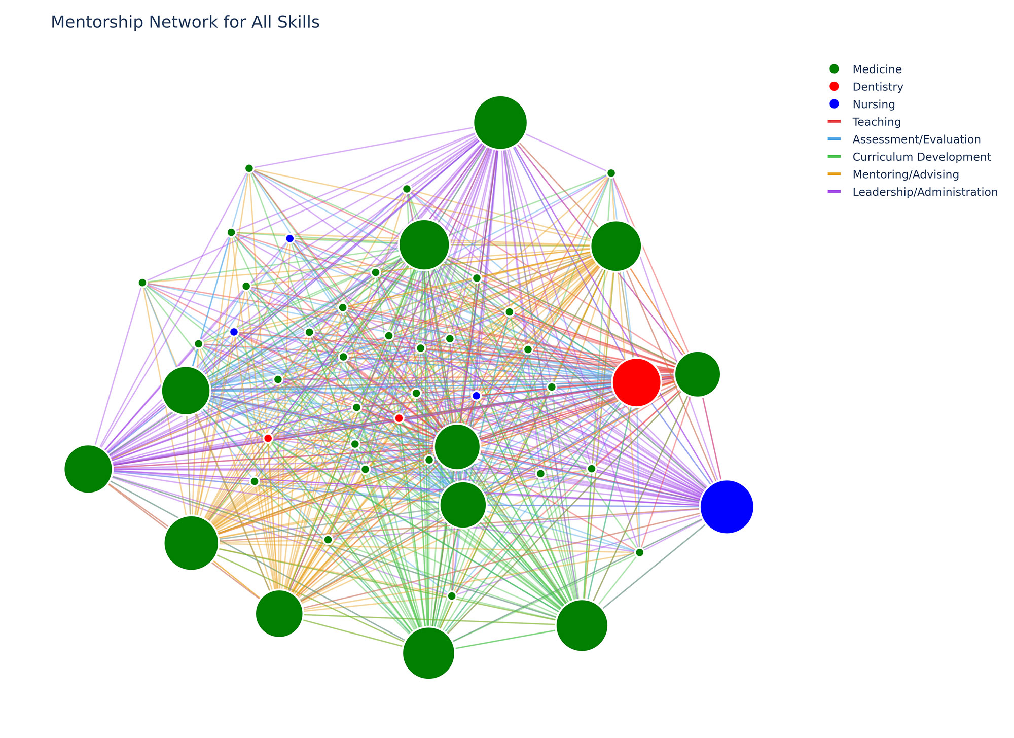Plot of the Mentorship Network for All Skills