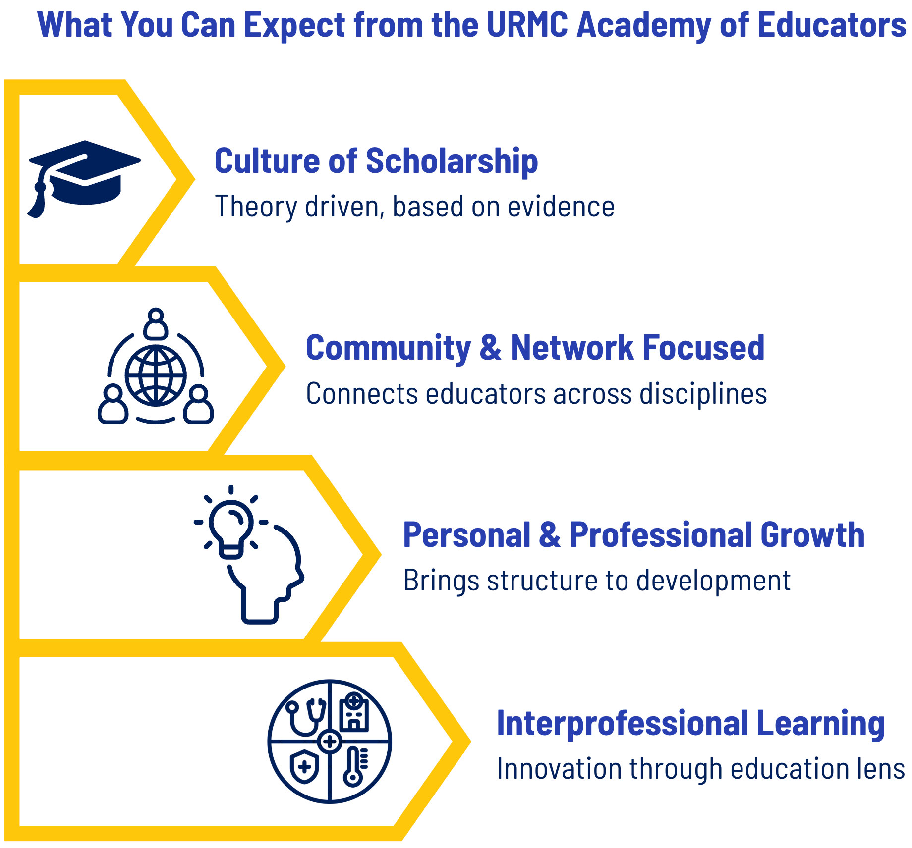 URMC Academy is built on scholarship, community, growth, and learning