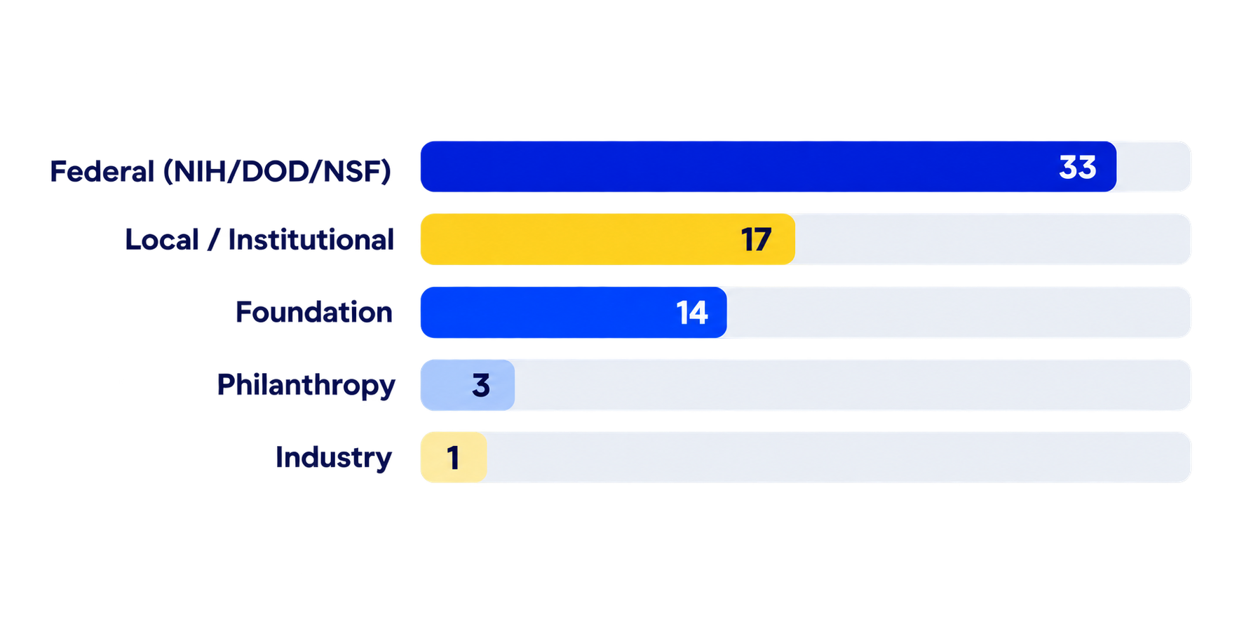 Federal 33, Local/Institutional 17, Foundation 14, Philanthropy 3, Industry 1