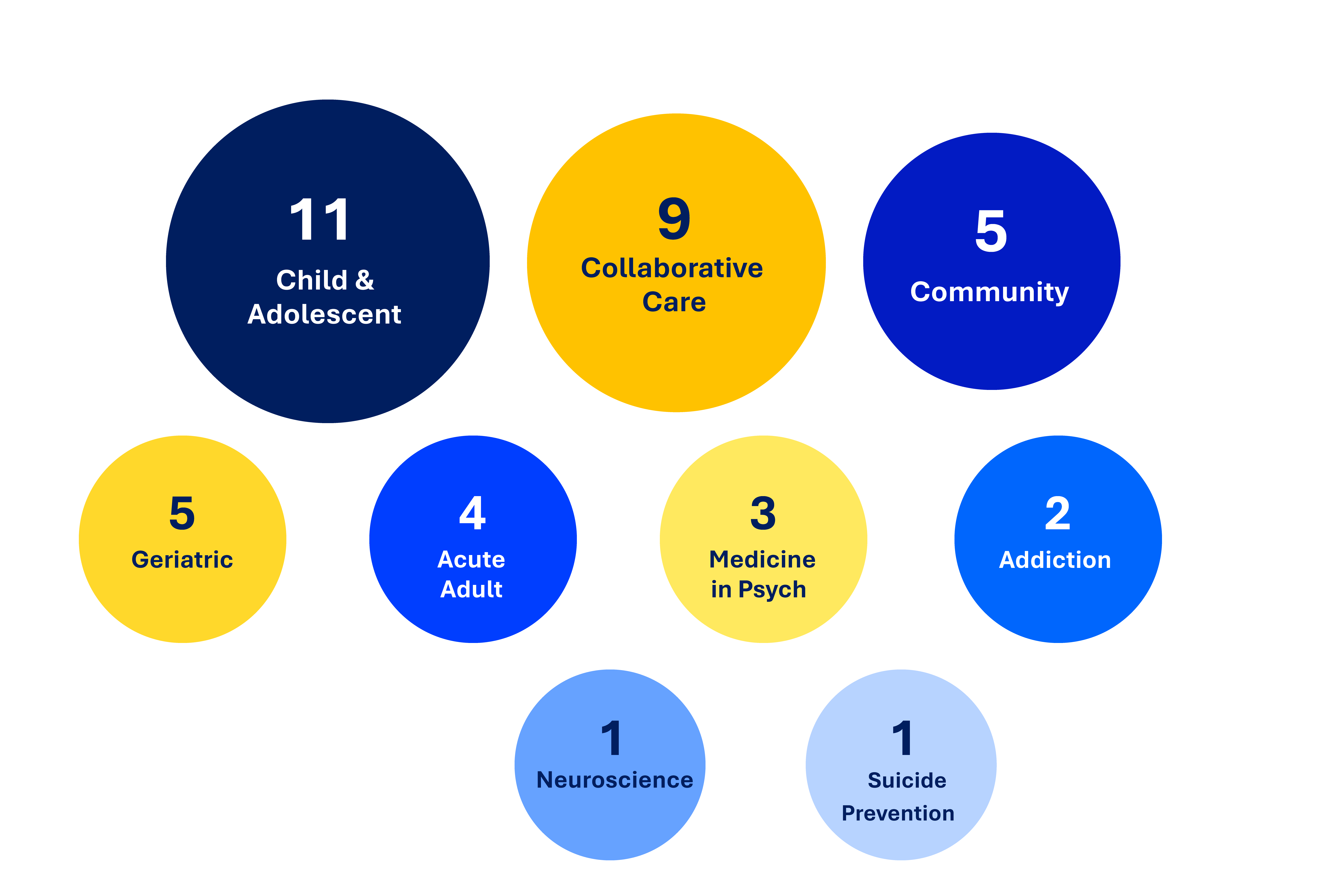 Child & Adolescence 11, Collaborative Care 9, Community 5, Geriatric 5, Acute Adult 4, Medicine in Psych 3, Addiction 2, Neuroscience 1, and Suicide Prevention 1.