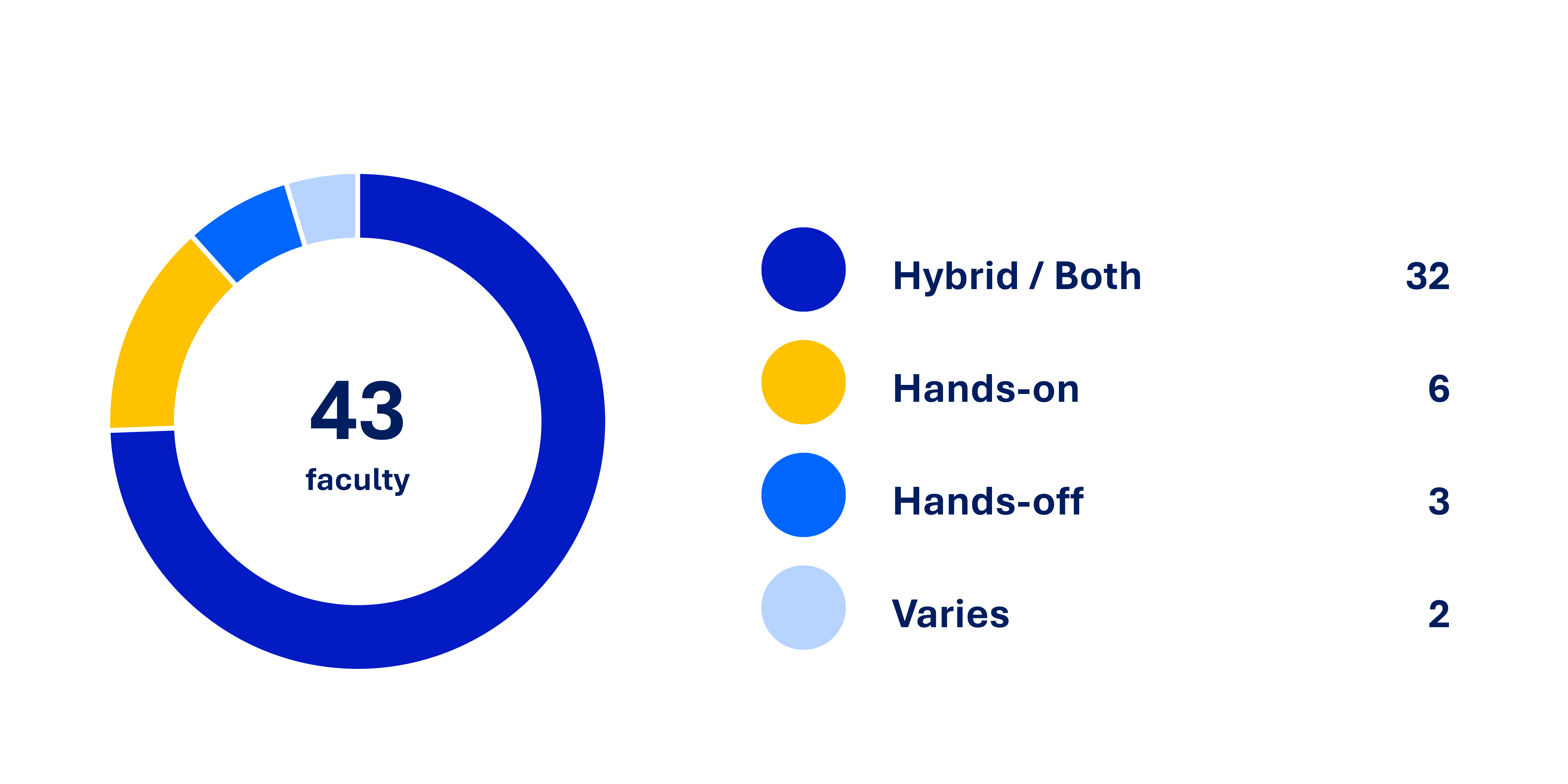 43 Faculty, Hybrid/Both 32, Hands-on 6, Hands-off 3, Varies 2