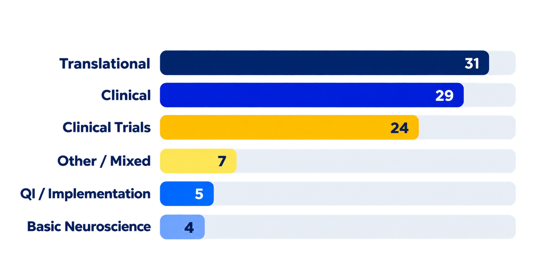Translational 31, Clinical 29, Clinical Trials 24, Other/Mixed 7, QI/Implementation 5, and Basic Neuroscience 4.