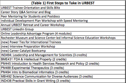 First Steps To Take in URBEST. URBEST Trainee Orientation and Skills Blitz. Career Story Q&A Seminar and Blog. Peer Mentoring for Students and Postdocs. Individual Development Plan Workshop with Speed Mentoring. Annual URBEST Retreat and Career Workshop. URBEST LinkedIn Group. Online Leadership Advantage Program (4 modules). Rochester Museum and Science Center-led Informal Science Education Workshops. Power Ties for International Trainees. Interview Preparation Workshop. Career Catalyst Bootcamp. IND494 Leadership and Management for Scientists. BME431 FDA & Intellectual Property. PM488 Experimental Therapeutics. MBI492 Science Communication for Diverse Audiences. IND438 Practical Skills in Grant Writing.