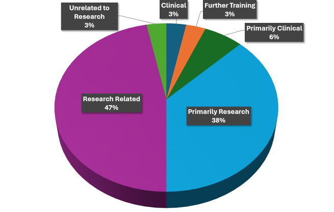 Postdoctoral T32 Current Positions
