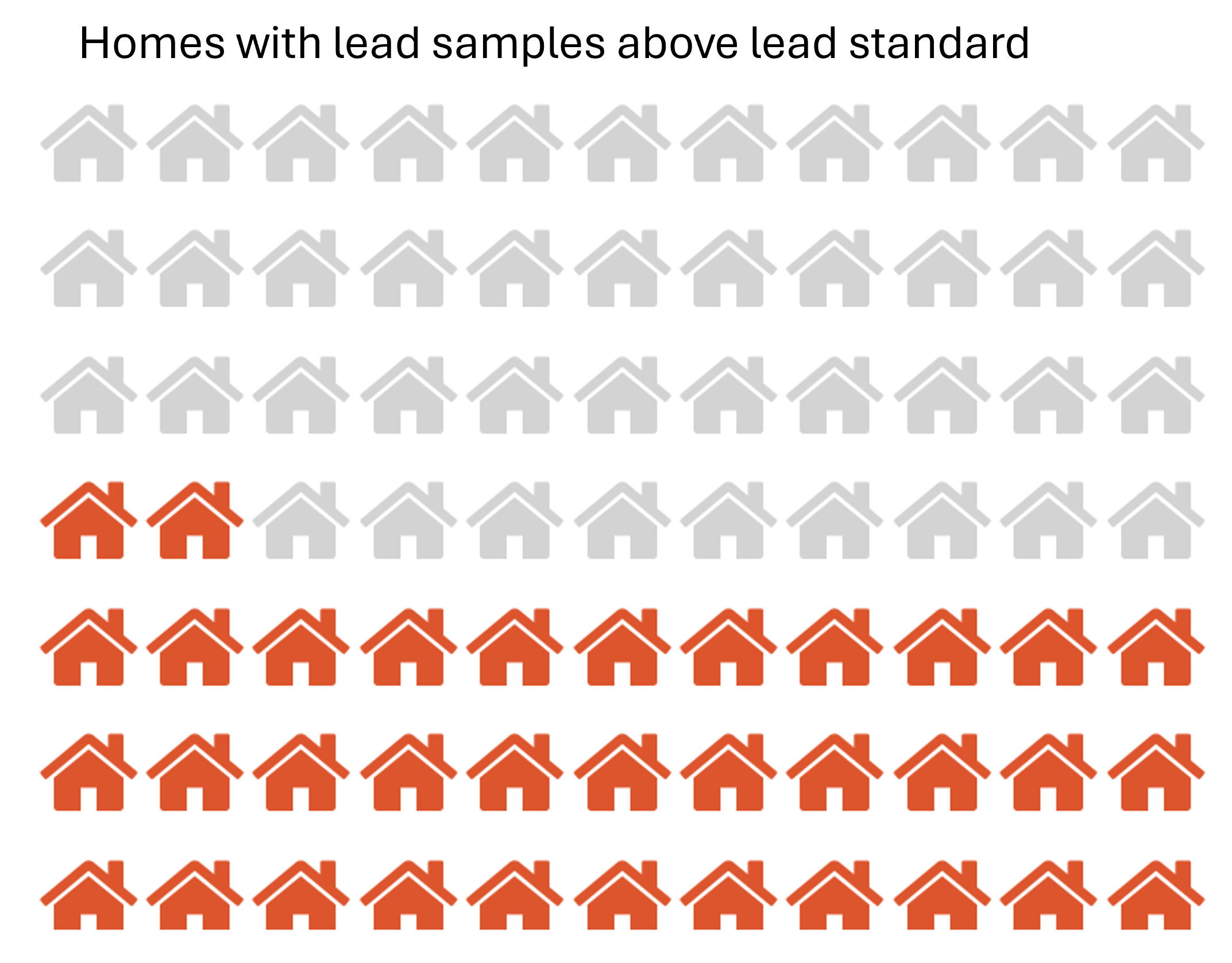 Shows 7 rows and 11 columns of a house icon.  32 are colored red and the remaining are colored light gray.