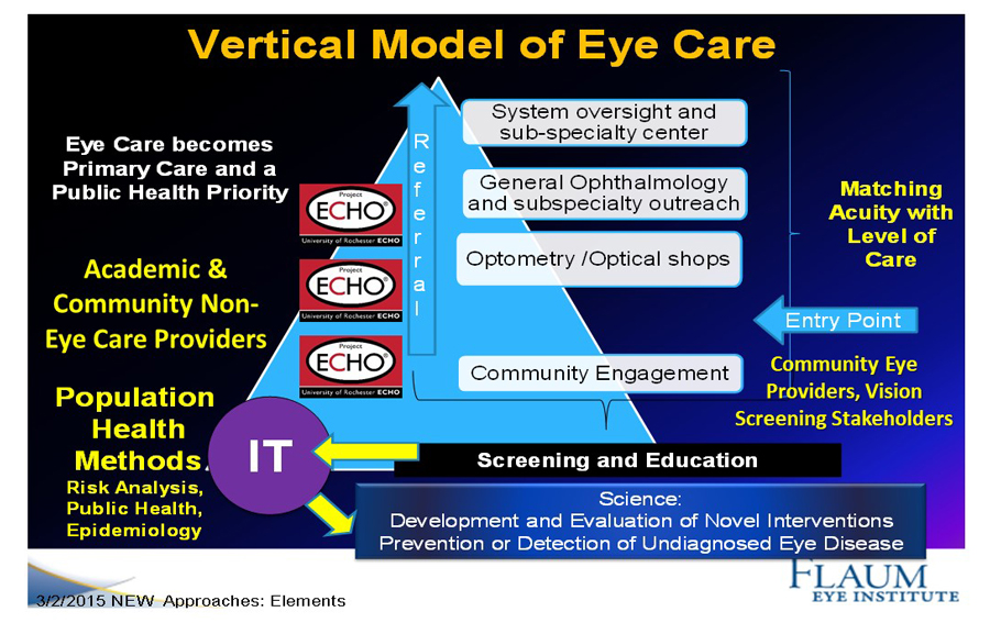 This diagram describes a pyramid model for improving and maintaining vision health across a large population. At the base of the pyramid, people learn about eye health through multiple channels of community engagement including health fairs, screenings, traditional and digital education and public awareness messaging. As a person’s interest or disease acuity builds, they enter a care continuum where they may be evaluated by appropriately matched health care providers via direct contact or telemedicine. All along this continuum, these providers continual training in the latest care standards expanding the range of services that can be delivered at the lowest levels on the pyramid. At the top of the pyramid are specialty providers treating only the most acute disease and referring these individuals down the pyramid when their vision health is stabilized.