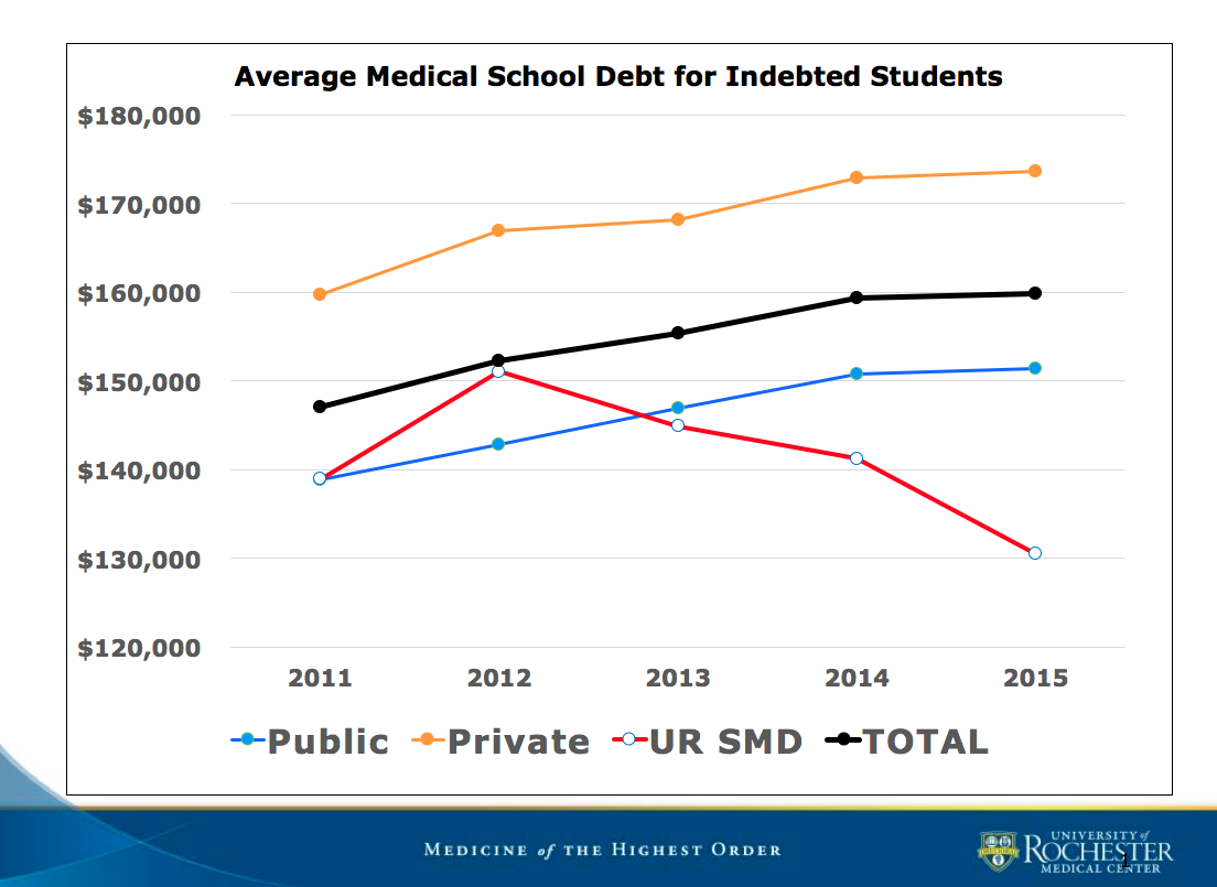 Average Medical School Debt