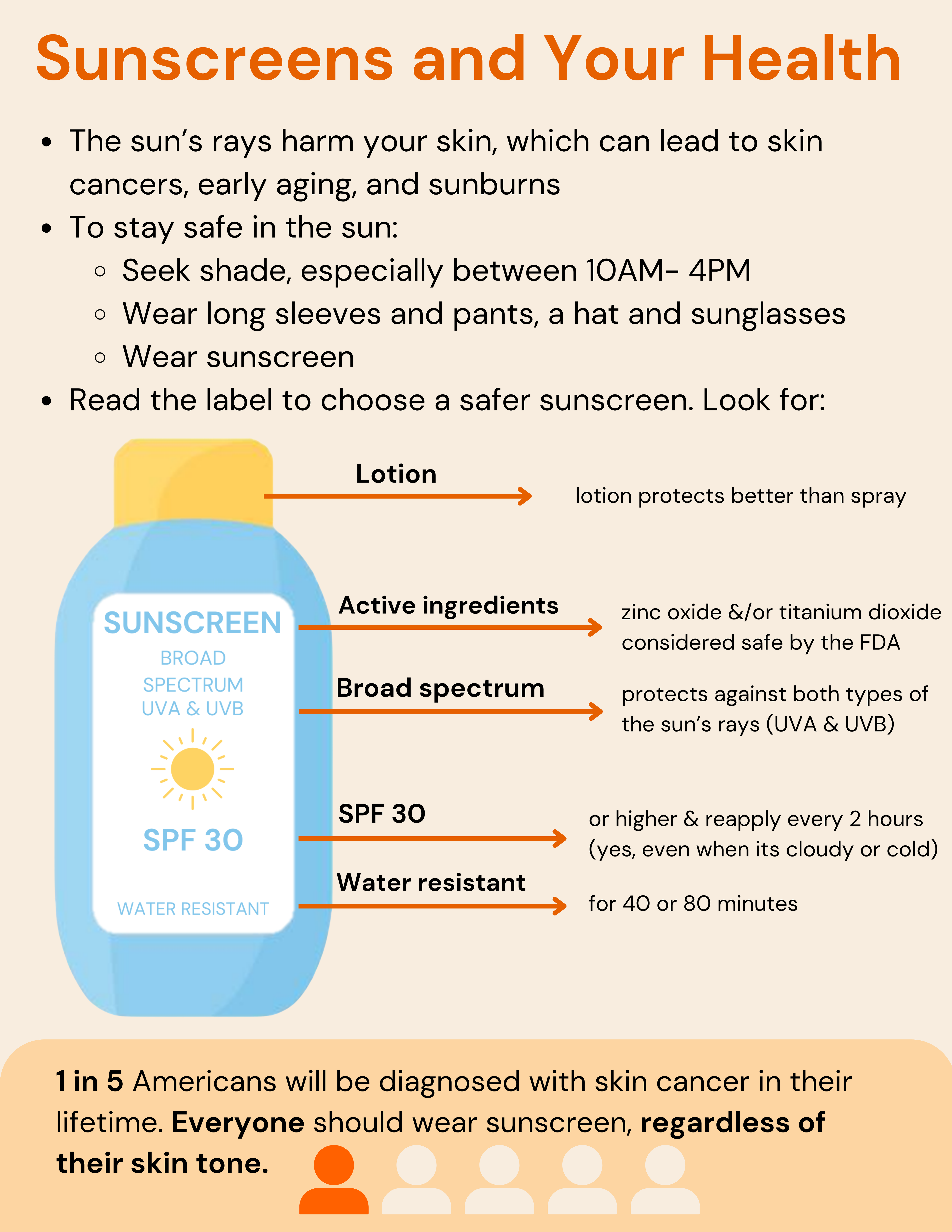 Infographic for sunscreens - what they are and how that impacts your health