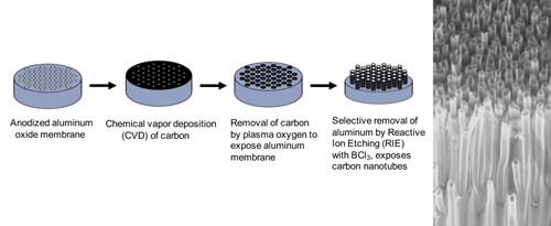 Manufacture of Carbon Nanotubes