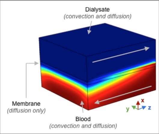 Small Format Hemodialysis