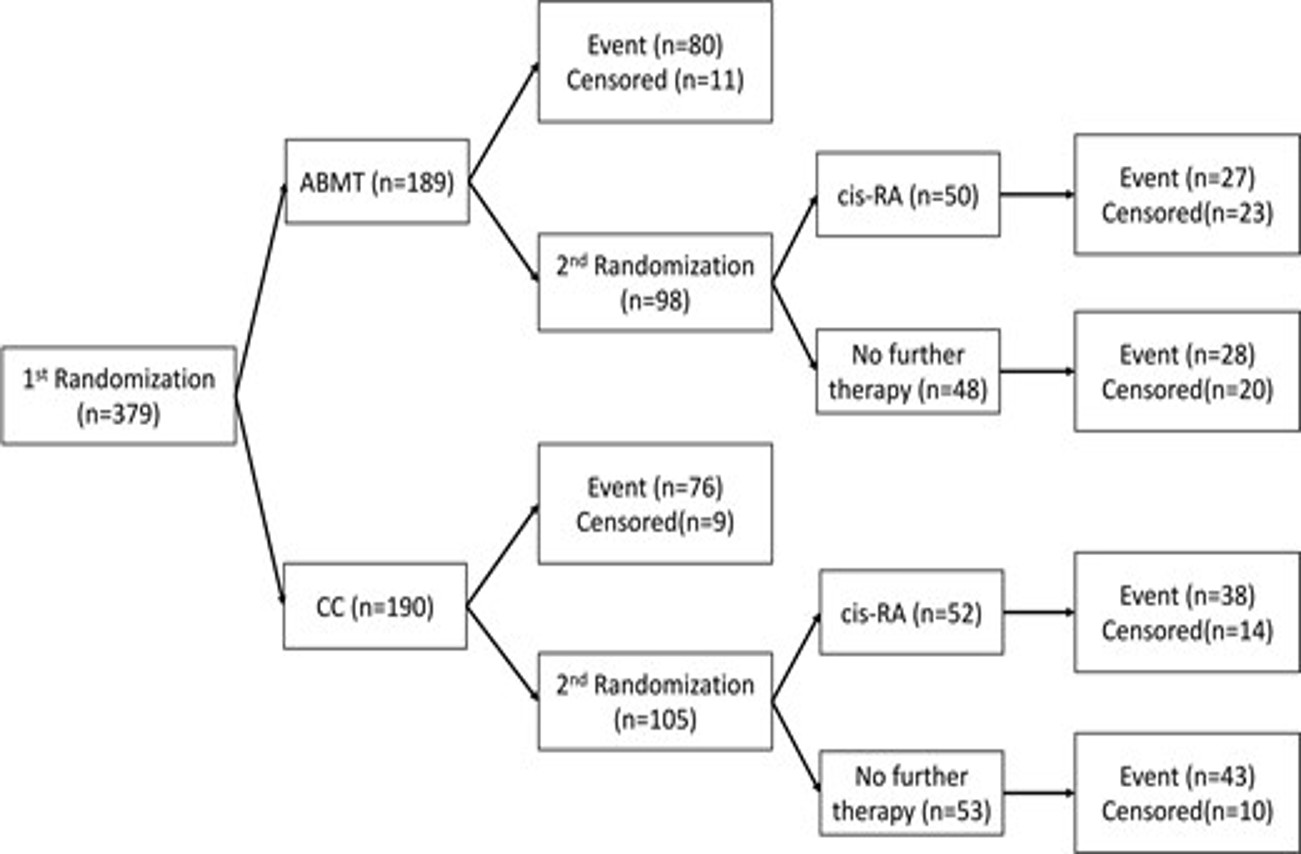 Sequential multiple assignment randomized trials flow chart