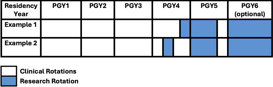 Two examples for R38 research time across program years 1-5, with an optional 6th year are represented. In both examples, program years (PGY) 1, 2 and 3 are devoted to clinical time. In Example 1, research time begins at the start of the fourth quarter of PGY 4 and extends through the end of the third quarter of PGY 5. In Example 2, research time spans the second quarter of the fourth year, then resumes at the start of PGY5 and runs through the end of the third quarter. In both examples, residents may add an optional sixth year of dedicated research time.