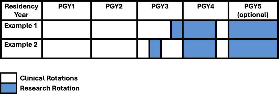 Two examples for R38 research time across program years 1-4, with an optional 5th year are represented. In both examples, program years (PGY) 1 and 2 are devoted to clinical time. In Example 1, research time begins at the start of the fourth quarter of PGY 3 and extends through the end of the third quarter of PGY 4. In Example 2, research time spans the second quarter of the third year, then resumes at the start of PGY4 and runs through the end of the third quarter. In both examples, residents may add an optional fifth year of dedicated research time.