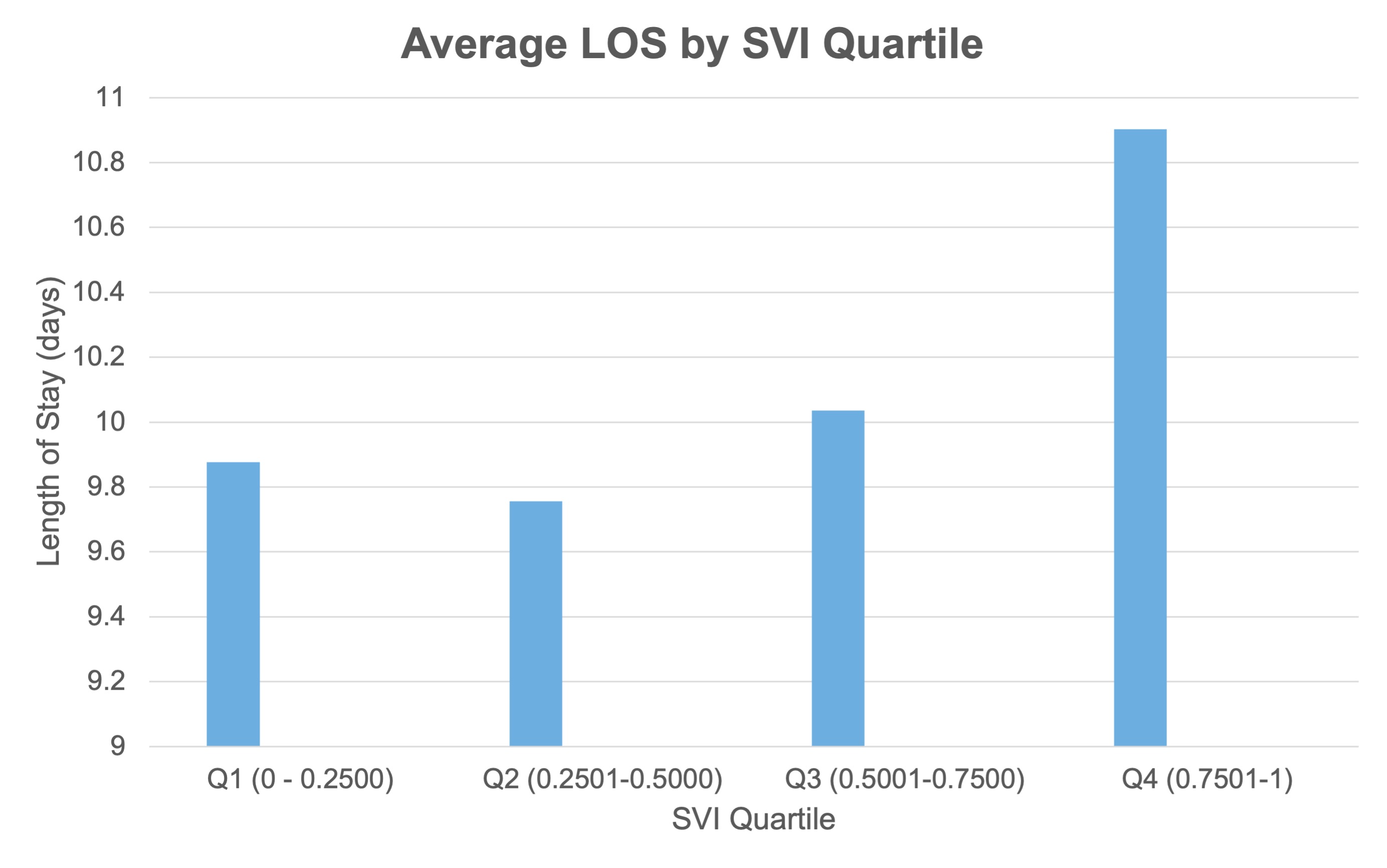 Average Length of Stay by Social Vulnerability Index Quartile