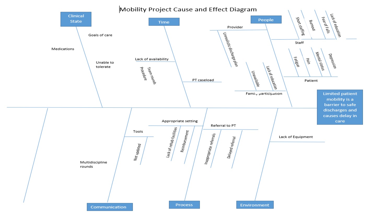 Mobility Project cause and effect diagram illustrates problem of limited patient mobility as a barrier to safe discharges and causes in delay of care. Causes include patient's clinical state, time and people; effects include communication, process and environment.