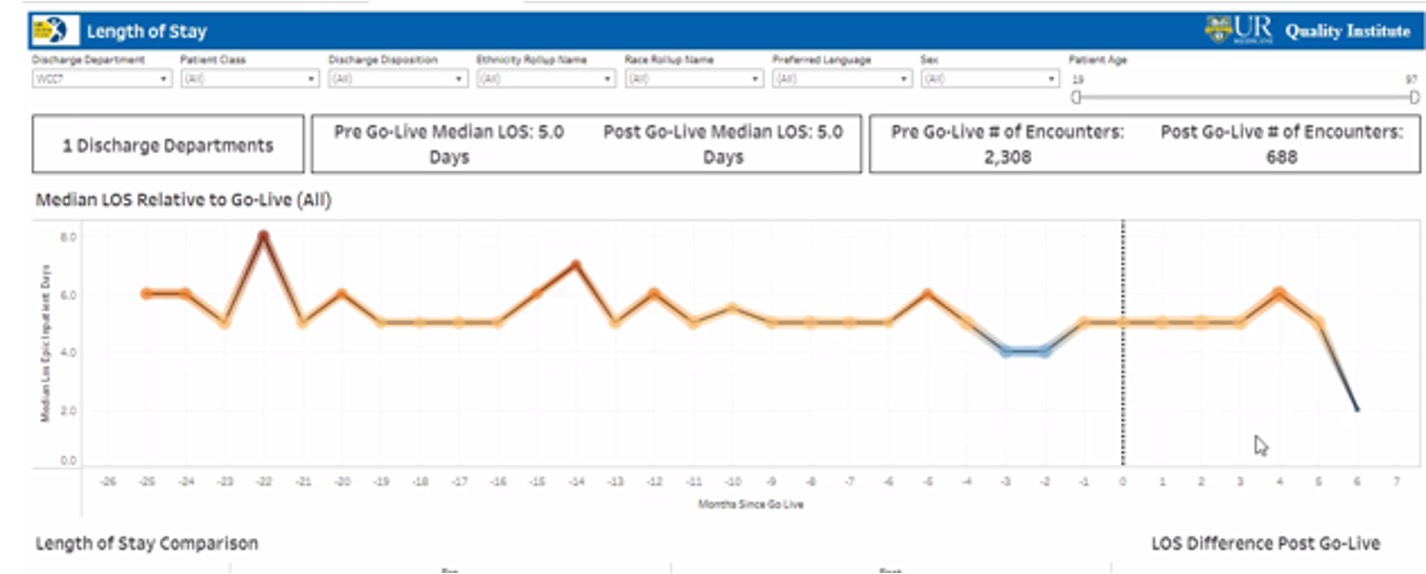 Chart showing decline in median length of stay following implementation of UR on the Move