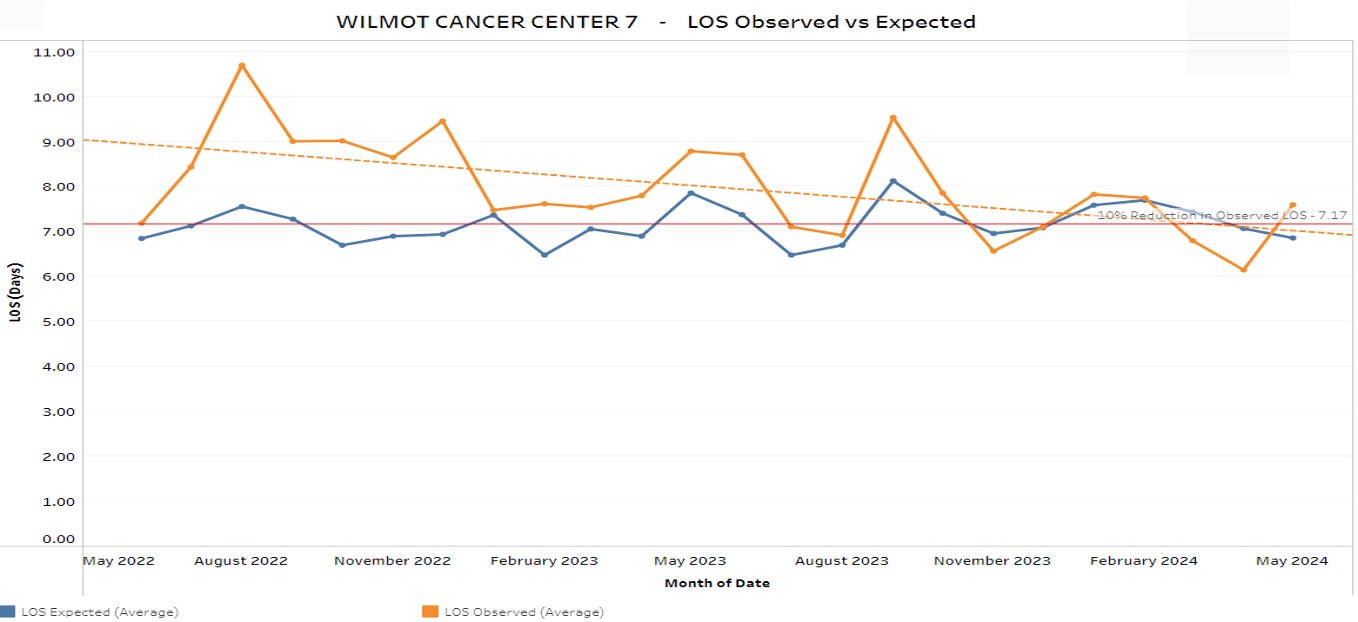 Chart showing that between May 2022 and May 2024, observed average length of stay decreased by 10% (7.17 days)